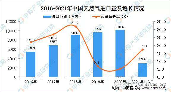 2021年1-3月中国天然气进口数据统计分析